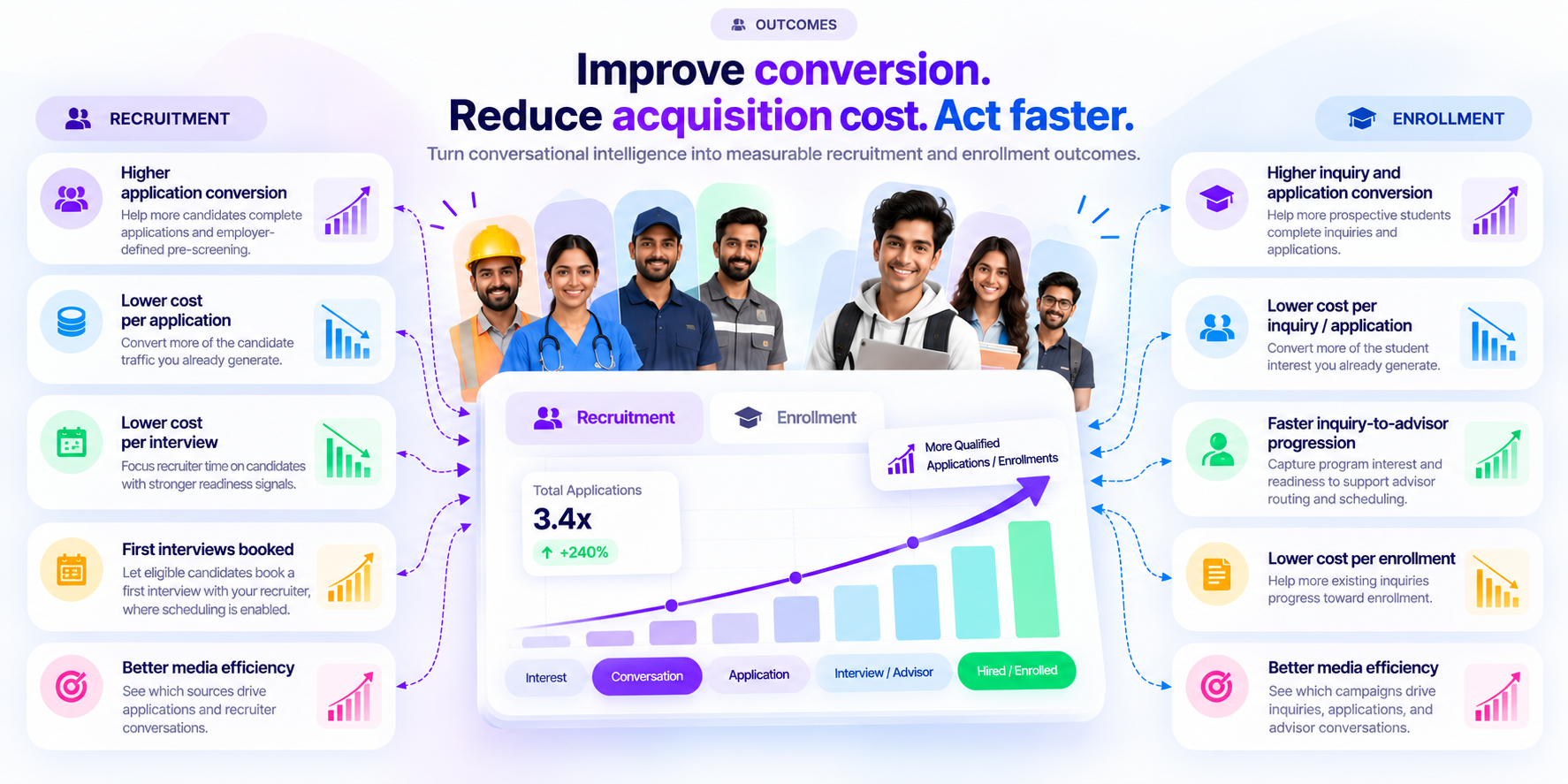 Talk2Apply recruitment and enrollment outcomes across the funnel