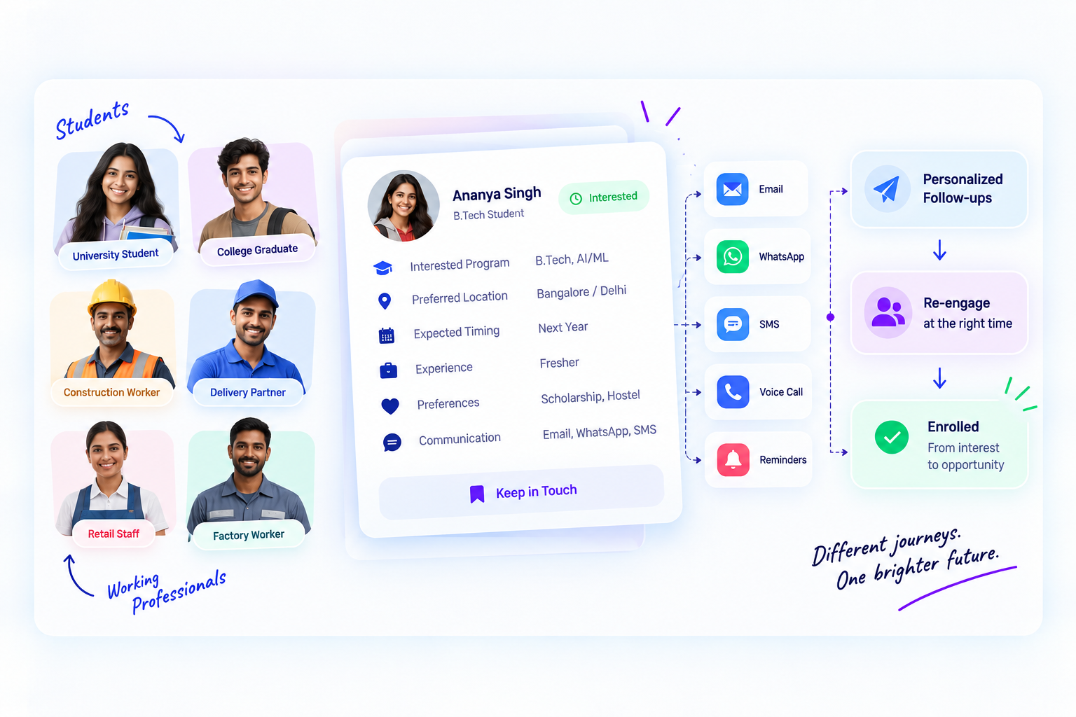 Talk2Apply re-engaging a future-interest candidate through SMS, email, and WhatsApp